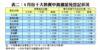表二：8月份十大熱賣中高價屋苑登記狀況