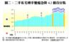 圖二：二手私宅轉手賺幅急降4.2個百分點
