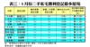 表三：8月份二手私宅獲利登記最多屋苑