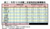 表三：今月*十大活躍二手屋苑登記量價變化