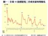 圖一：全港50指標屋苑二手成交量每周變化