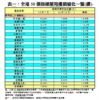 表一：全港50個指標屋苑樓價變化一覽(續)