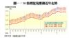 圖一：50指標屋苑樓價近年走勢