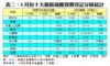 表二：8月份十大廠區商廈買賣登記分區統計