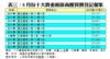 表三：8月份十大貴重廠區商廈買賣登記個案