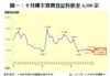 圖一：十月樓宇買賣登記料跌至4,500宗