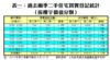 表一：過去兩季二手住宅買賣登記統計（按樓宇價值分類）