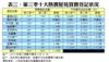 表三：第三季十大熱賣屋苑買賣登記狀況