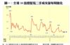 圖一：全港50指標屋苑二手成交量每周變化