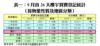 表一：9月首26天樓宇買賣登記統計（按物業性質及地區分類）
