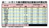 10月十大最活躍屋苑註冊量及呎價走勢