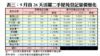 表三：9月首26天活躍二手屋苑登記量價變化