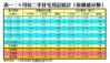 表一：9月份二手住宅登記統計（按價值分類）