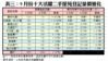 表三：9月份十大活躍二手屋苑登記量價變化