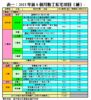 表一：2013年首8個月動工私宅項目（續）