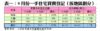 表一：9月份一手住宅買賣登記（按地區劃分）