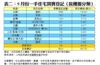 表二：9月份一手住宅買賣登記﹙按樓盤分類﹚
