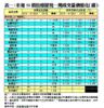 表一：全港50個指標屋苑一周成交量價變化（續）