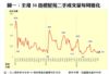 圖一：全港50指標屋苑二手成交量每周變化