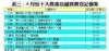 表三：9月份十大貴重店舖買賣登記個案