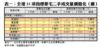 表一：全港35項指標豪宅二手成交量價變化（續）