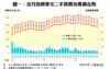 圖一：近月指標豪宅二手買賣及樓價走勢