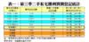 表一：第三季二手私宅獲利買賣登記統計
