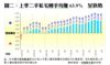 圖二：上季二手私宅轉手均賺63.9%  呈跌勢