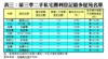 表三：第三季二手私宅獲利登記最多屋苑名單