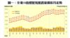 圖一：全港50指標屋苑租賃量價按月走勢