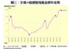 圖三：全港50指標屋苑租金歷年走勢