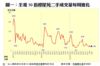 圖一：全港50指標屋苑二手成交量每周變化