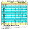 表一：50指標屋苑二手成交量價半月變化（續）