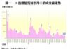 圖一：50指標屋苑每半月二手成交量走勢