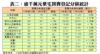 表二：逾千萬元豪宅買賣登記分區統計