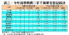 表三：今年首季熱賣二手千萬豪宅登記統計
