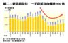 新貨銷路佳  一手貨尾年內僅增900伙