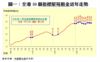 圖一：全港50個指標屋苑租金近年走勢