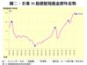 圖二：全港50指標屋苑租金歷年走勢