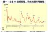圖一：全港50指標屋苑二手成交量每周變化