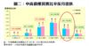 圖二：中高價樓買賣比率按月微跌