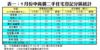 表一：9月份中高價二手住宅登記分區統計