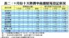 表二：9月份十大熱賣中高價屋苑登記狀況