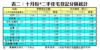 表二：十月份*二手住宅登記分區統計