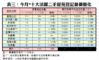 表三：今月*十大活躍二手屋苑登記量價變化