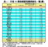 表一：全港50個指標屋苑樓價變化一覽(續)