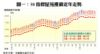 圖一：50指標屋苑樓價近年走勢