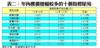表二：年內樓價增幅較多的十個指標屋苑
