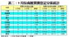 表二：9月份商廈買賣登記分區統計