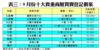 表三：9月份十大貴重商廈買賣登記個案